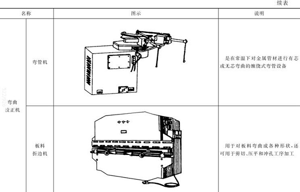 表5-3彎管機(jī)，板料折邊機(jī)