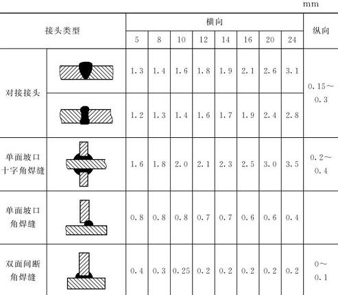 表5-17鈑金加工件焊縫橫、縱向收縮近似值