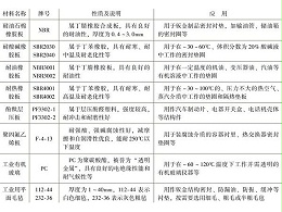 深圳鈑金加工廠常用非金屬材料有哪幾種？