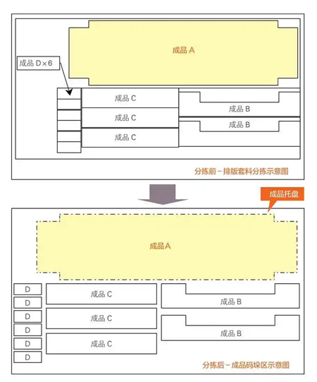 圖7 沖床與分揀料庫排版套料工件分揀前、后工件