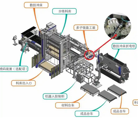 圖1 數(shù)控沖床自動(dòng)分揀·折彎機(jī)器人生產(chǎn)線-1