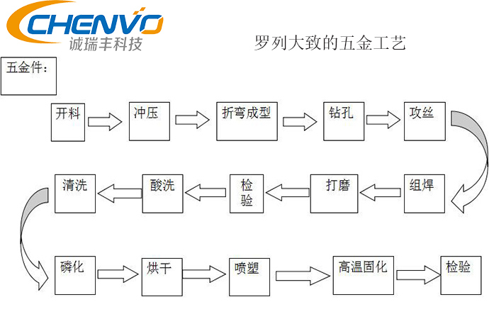 五金沖壓工藝 五金沖壓工藝