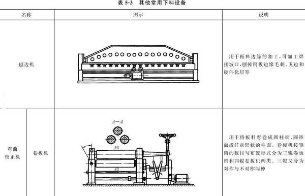表5-3刨邊機(jī)，彎曲校正機(jī)，卷板機(jī)