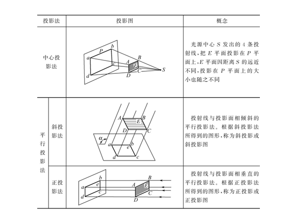 鈑金加工幾何作圖:投影與三視圖的形成 鈑金加工幾何作圖:投影與三視圖的形成