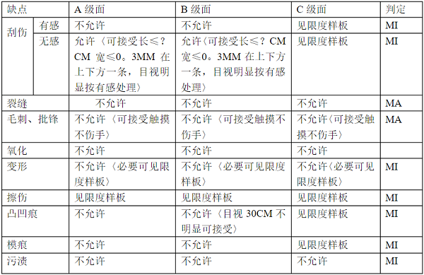 五金沖壓件外觀準(zhǔn)許驗(yàn)收標(biāo)準(zhǔn)
