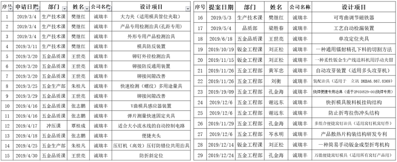 2019年度專利申請(qǐng)明細(xì)-誠瑞豐