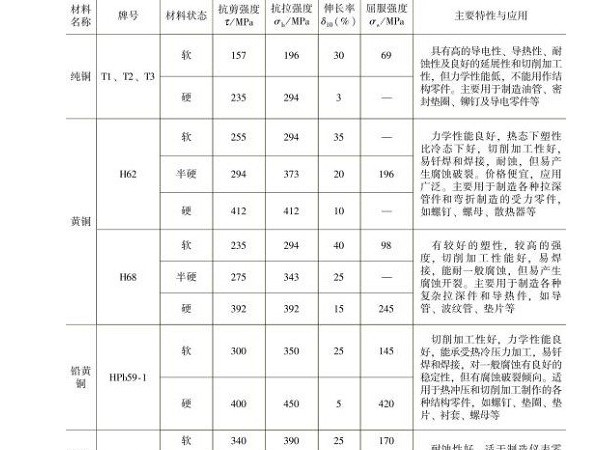 銅及銅合金的鈑金加工屬性 銅及銅合金的鈑金加工屬性