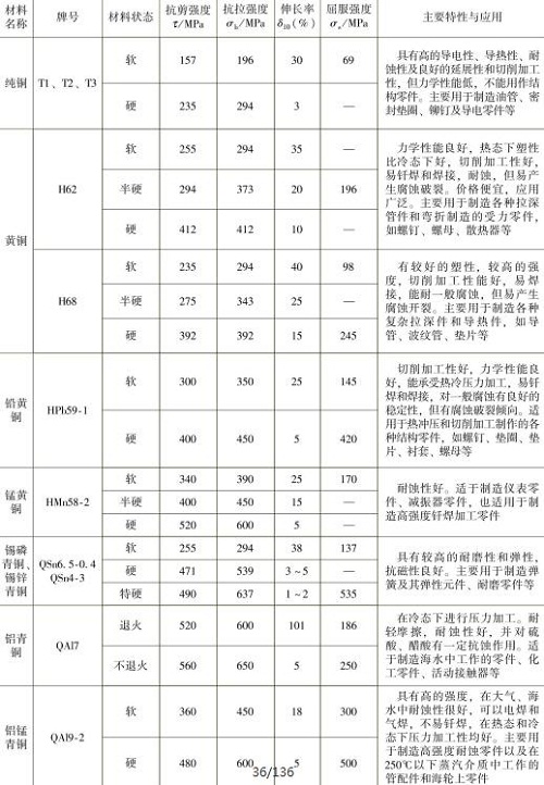 表1-10常用銅及銅合金的力學性能，主要特性與應(yīng)用