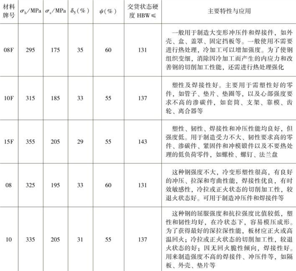 表1-4 常用優(yōu)質(zhì)低碳結(jié)構(gòu)鋼的性能指標(biāo)，主要特性與應(yīng)用