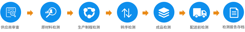 誠瑞豐管控流程