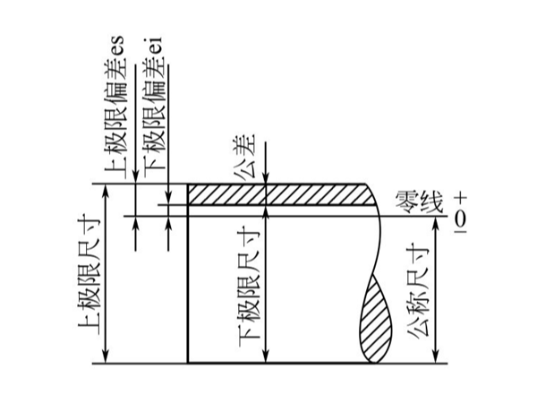 鈑金加工標(biāo)注尺寸的基本規(guī)則 鈑金加工標(biāo)注尺寸的基本規(guī)則