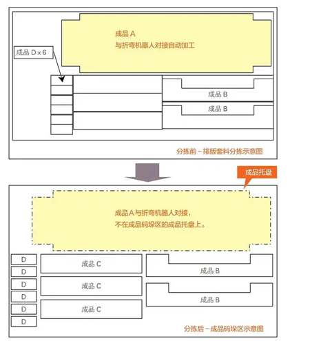 圖5 折彎機(jī)器人單元對接排版套料工件分揀前、后工件