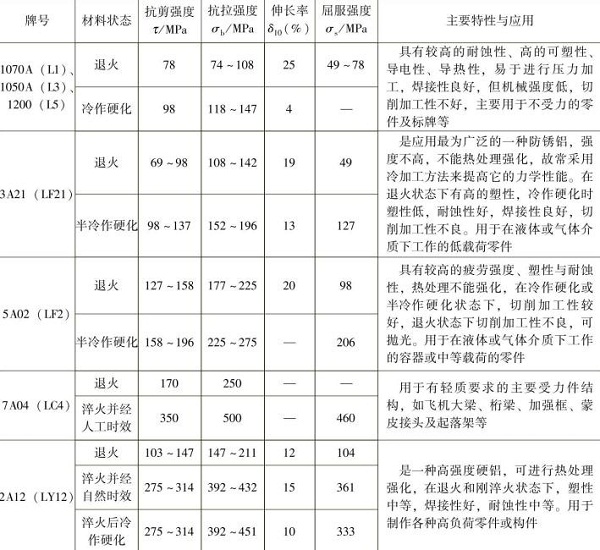 表1-9常用的鋁及鋁合金的力學(xué)性能，主要特性與應(yīng)用